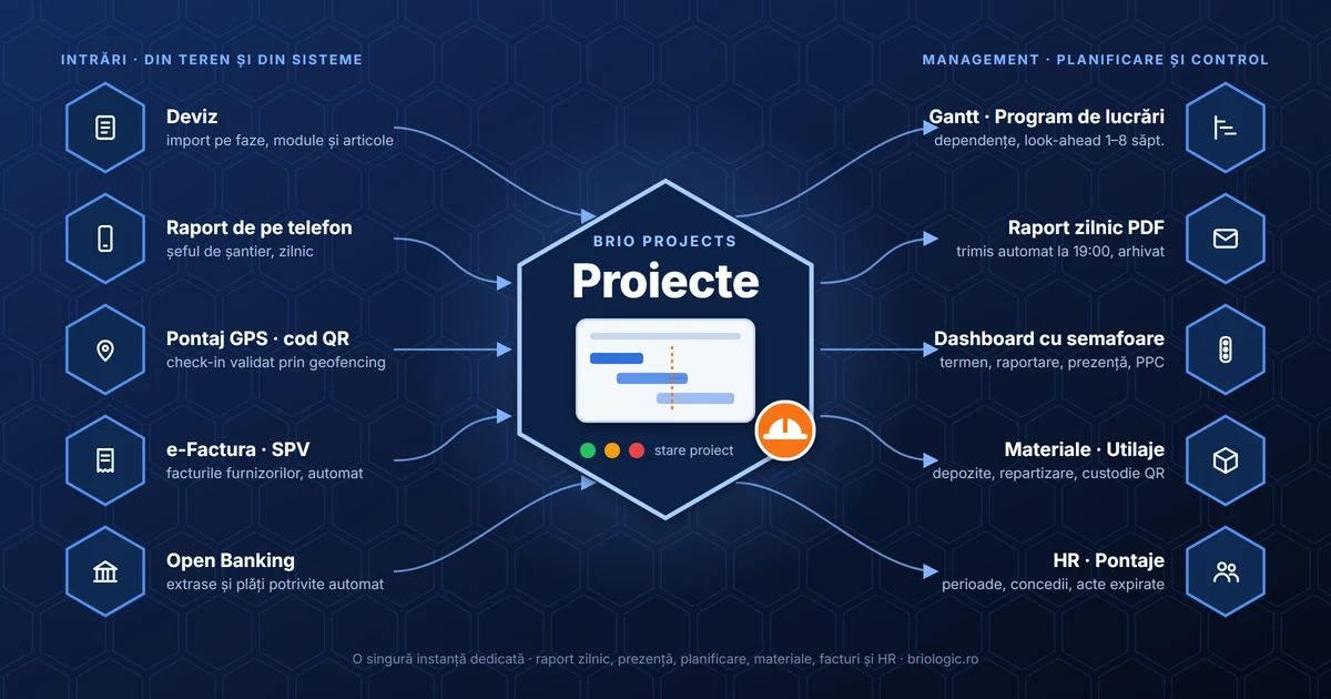 Schema Brio Projects: în stânga intră devizul, raportul de pe telefon, pontajul GPS cu cod QR, e-Factura din SPV și Open Banking; în centru proiectele, cu Gantt și semafoare de stare; în dreapta ies Gantt și programul de lucrări, raportul zilnic PDF, dashboard-ul cu semafoare, materialele și utilajele, HR și pontajele